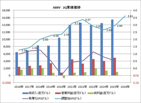 2Q 業績推移
