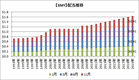 【BMY】配当推移