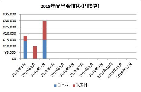 配当金推移（2019年3月）