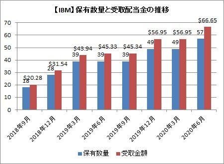 IBM 持株数と配当金推移