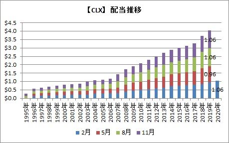 CLX配当推移