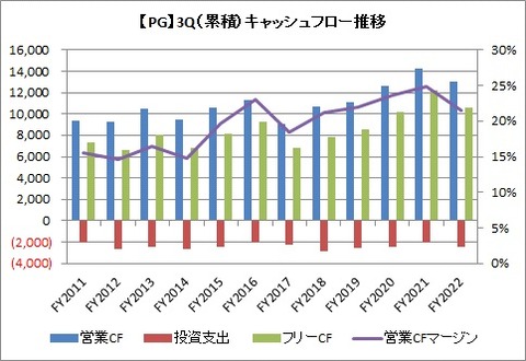 3Q（9ヵ月）CF推移