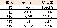 2021年4Q分配金増減率1~5位