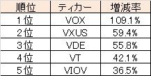 2021年4Q分配金増減率1～5位