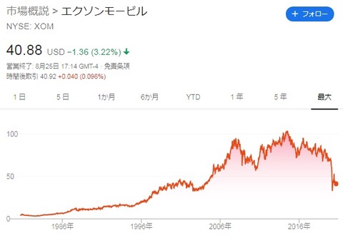 XOM株価チャート