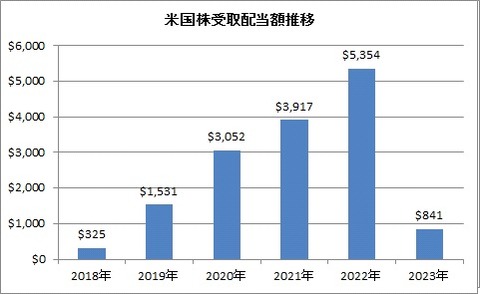 米国株受取配当額推移