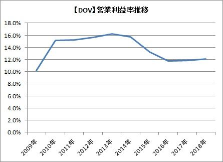 【DOV】営業利益率