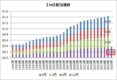 TRI配当推移