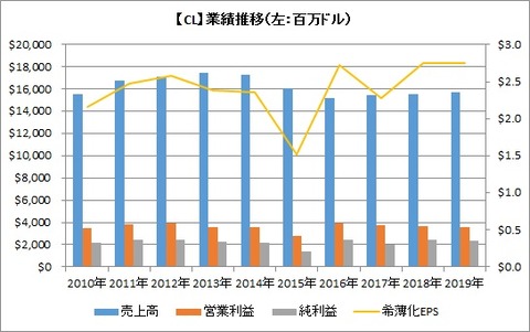 【CL】業績推移