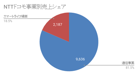 NTTドコモ事業別売上シェア