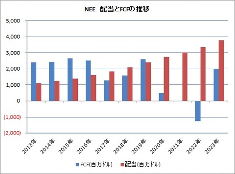 NEE配当とFCF推移