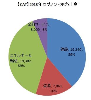 セグメント別売上高　2018年