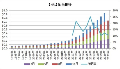 【HRL】配当推移