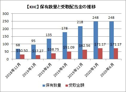 持株数と配当推移