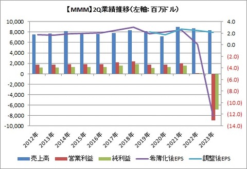 2Q業績推移