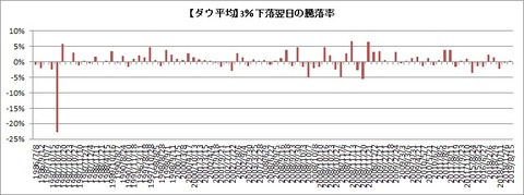 ダウ平均3％以上下落翌日の騰落率