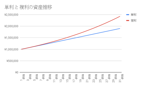 単利 と 複利の資産推移 (1)