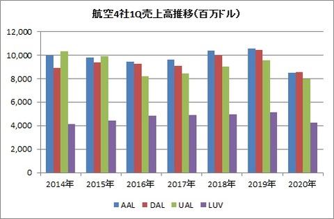 1Q売上高推移
