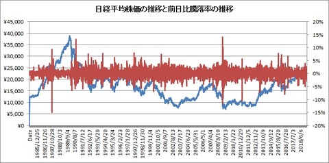 日経平均株価の推移と前日比騰落率の推移