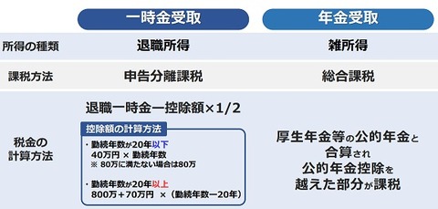 退職金の受け取り方(税金)