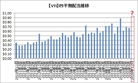 【VTI】四半期配当推移