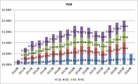 VUG