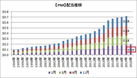 【PNR】配当推移