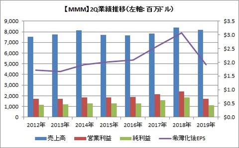 2Q業績推移