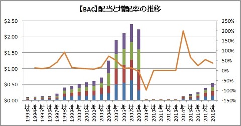 配当と増配率の推移（株式分割考慮済み）