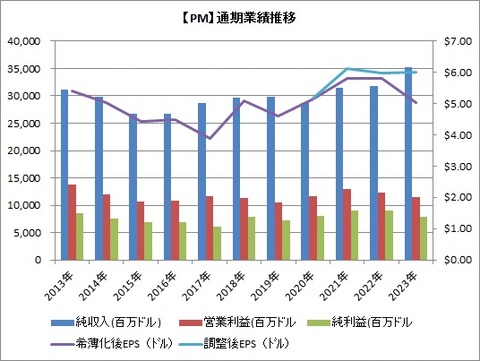 【PM】業績推移