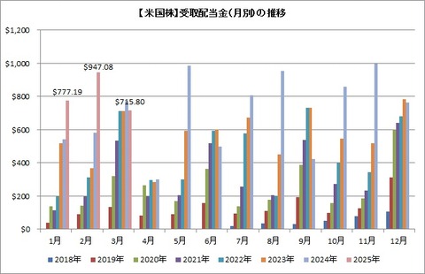 受取配当金推移(月別)