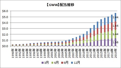 【GWW】配当推移
