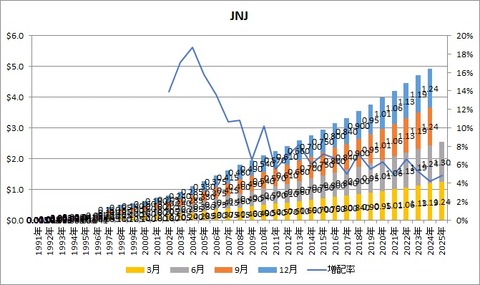 【JNJ】配当推移
