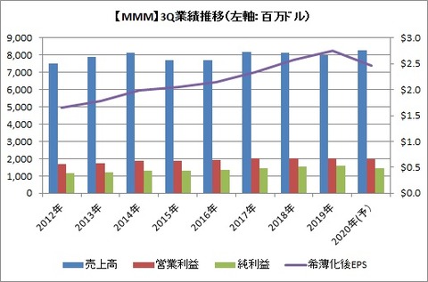 3Q業績推移