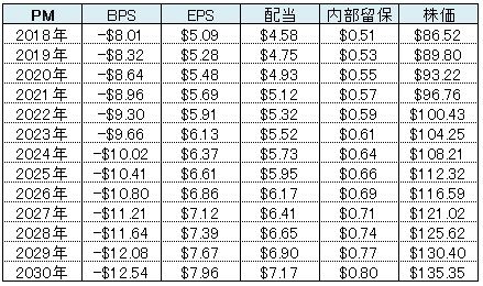 PM表