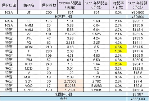 2021年受取配当金予想額