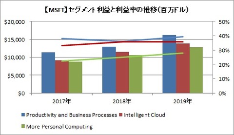 【MSFT】セグメント利益と利益率の推移