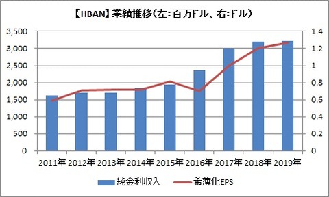 【HBAN】業績推移