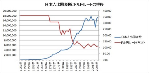 日本人出国者数とドル円レートの推移