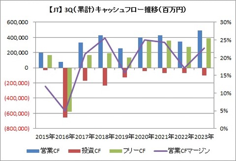 JT 3Qキャッシュフロー推移