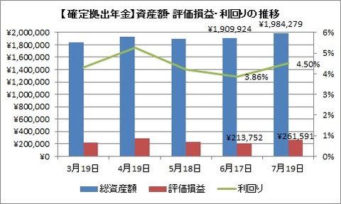 資産額推移