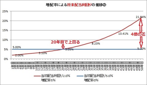 ②増配率による将来配当利回りの推移