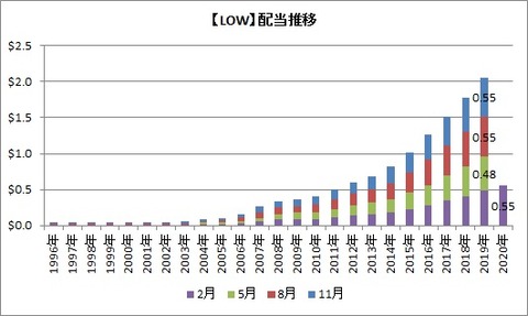 【LOW】配当推移
