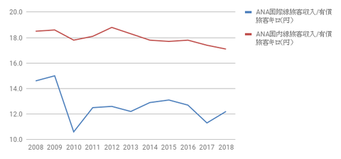 ANA旅キロ収入