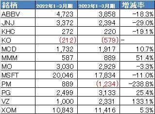FY23 1-3月期増減1