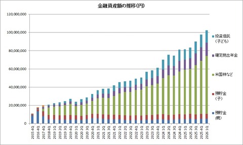 金融資産推移