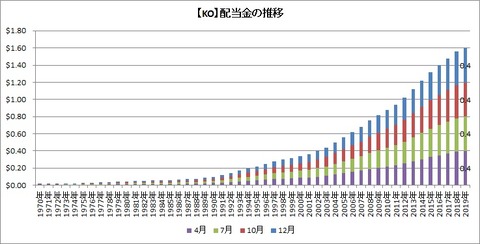 【KO】配当の推移