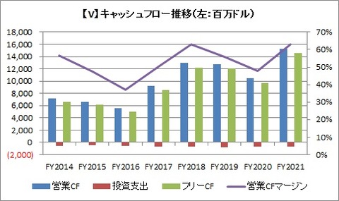 【V】通期CF推移