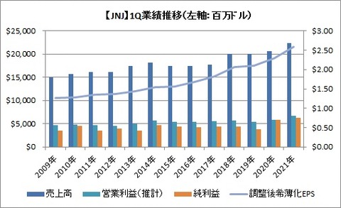 【JNJ】1Q業績推移
