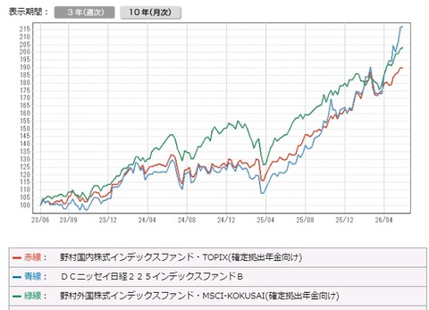 チャート3年